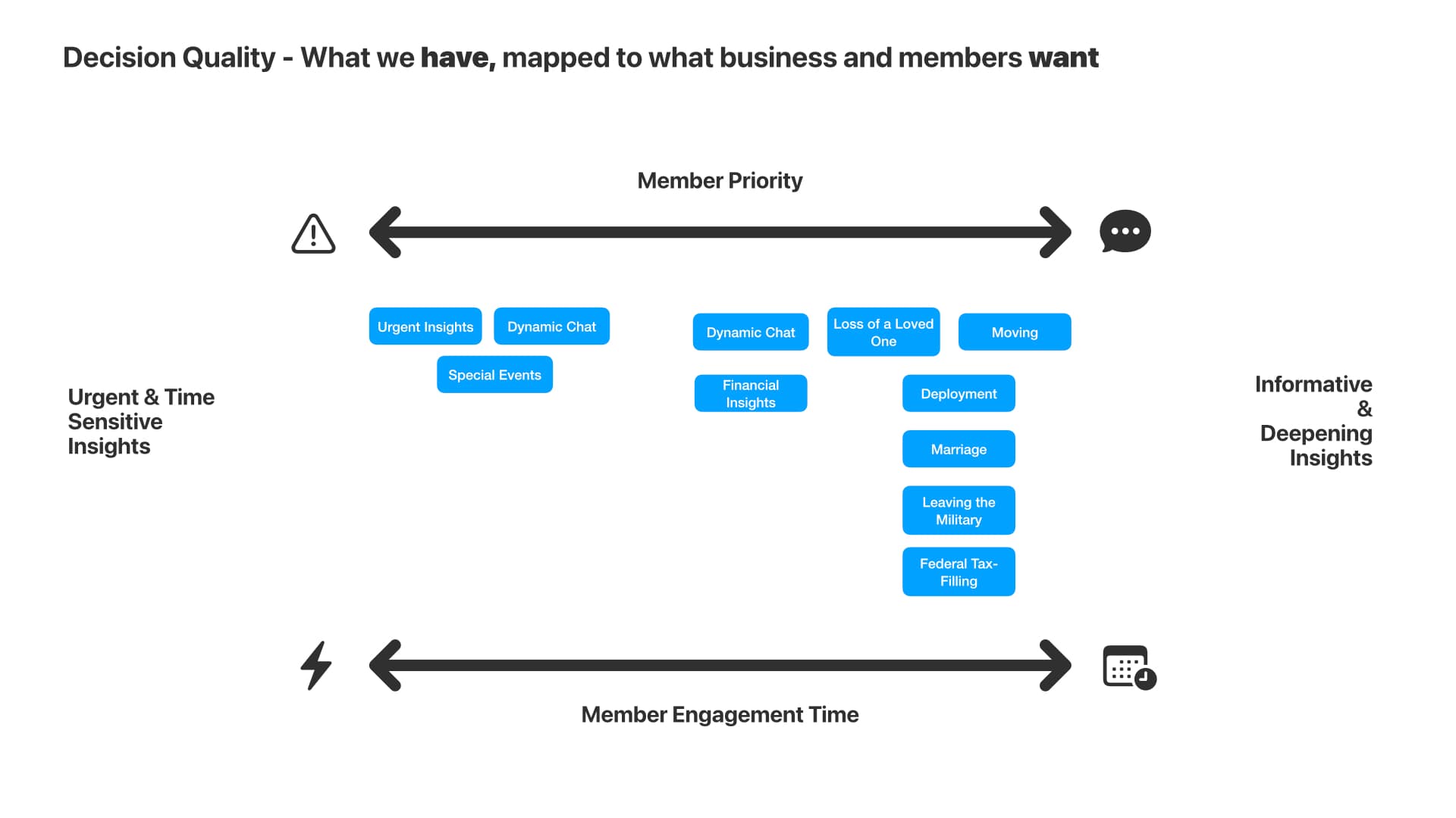 Complete decision-quality slide organizing insights by member priority, impact, effort, and time