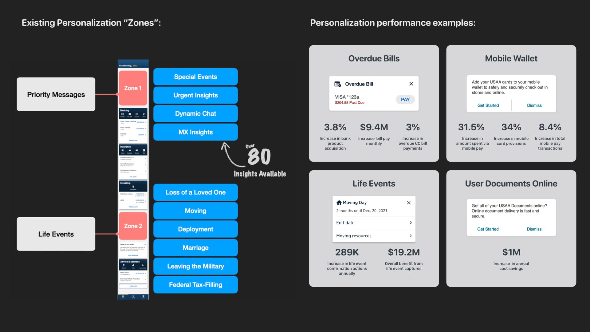 Complete slide mapping existing personalization zones, including priority messages, insight cards, life events, and prior performance examples