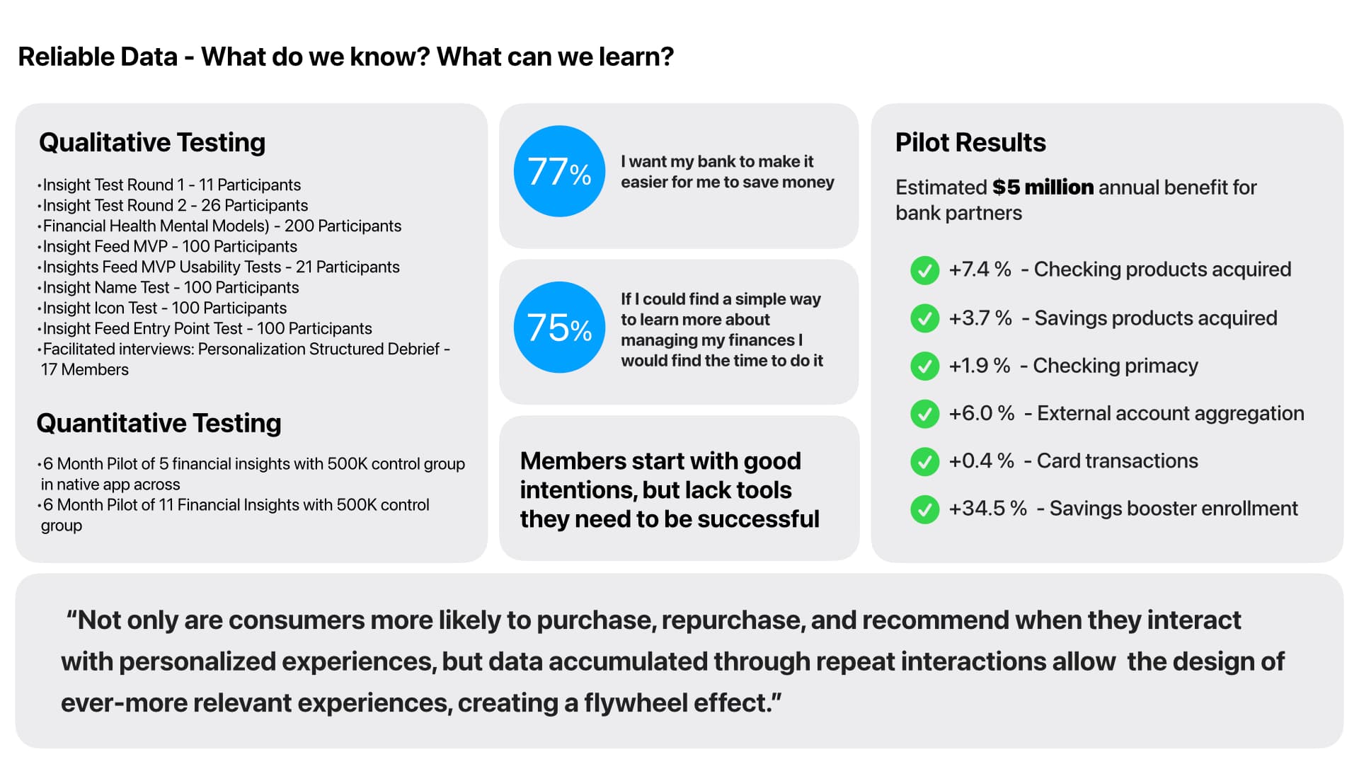 Complete reliable-data slide summarizing qualitative research, quantitative pilots, and business results